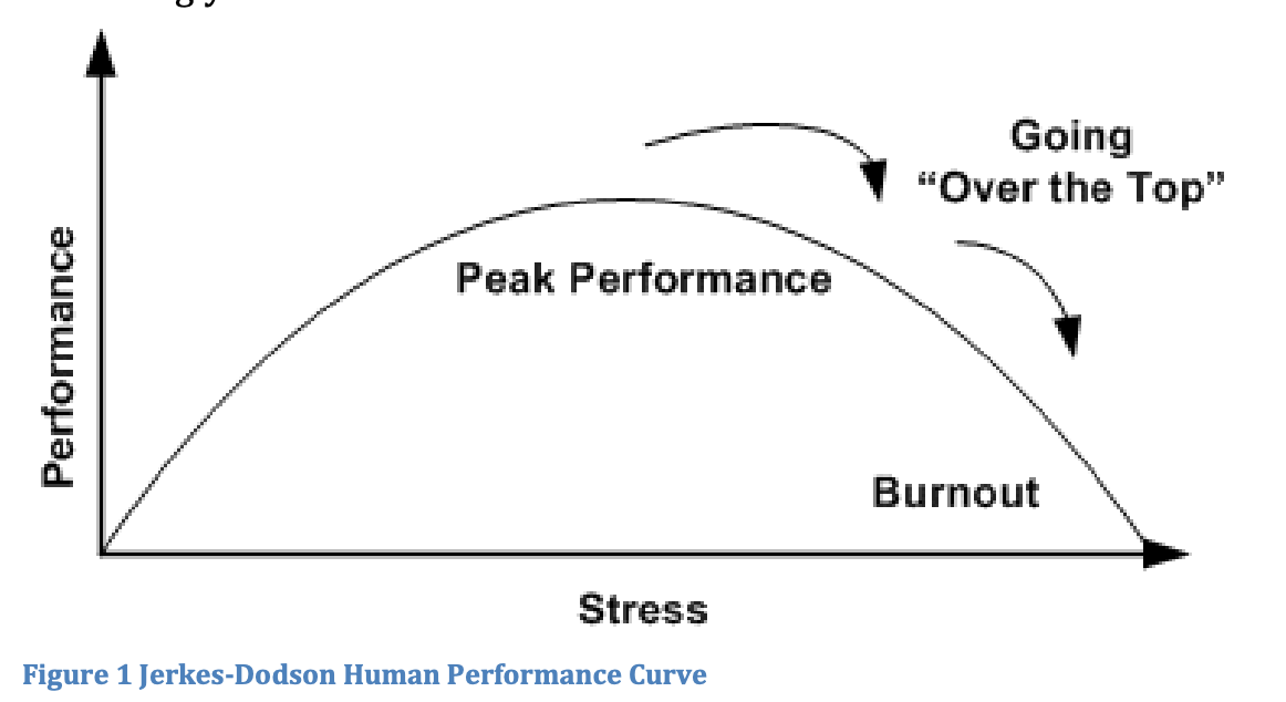 jerkes dodson human performance curve