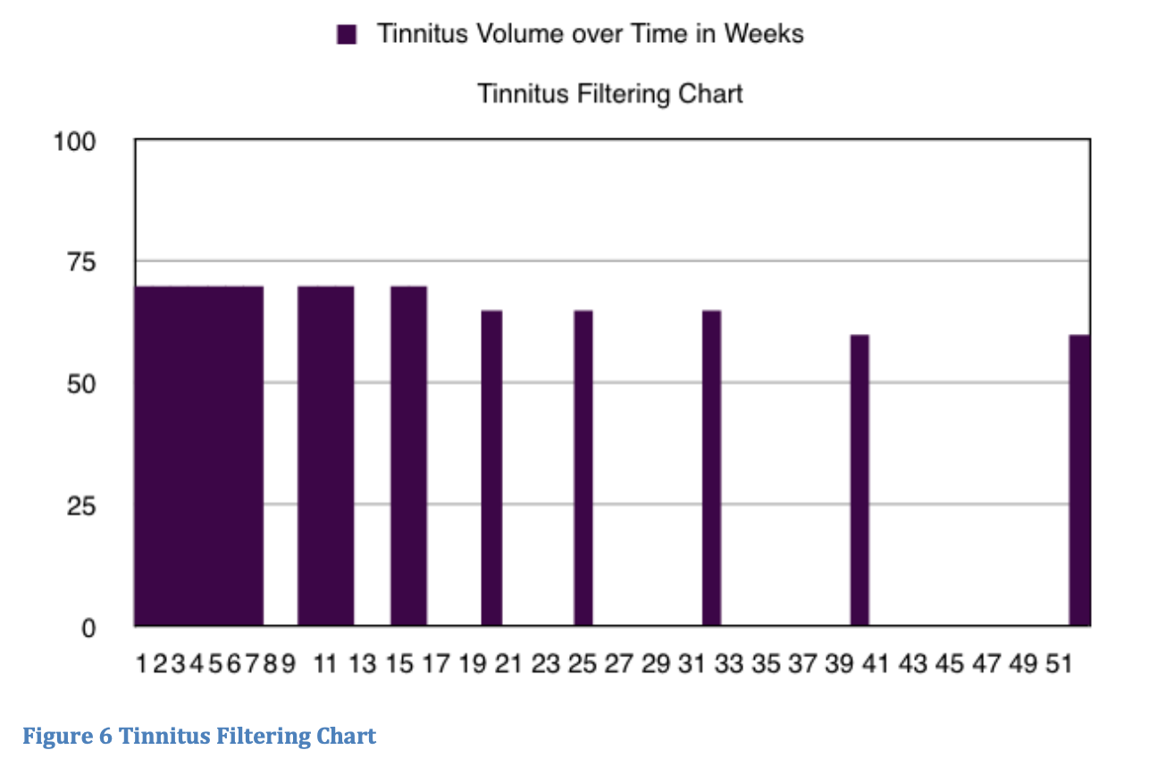 tinnitus filtering chart