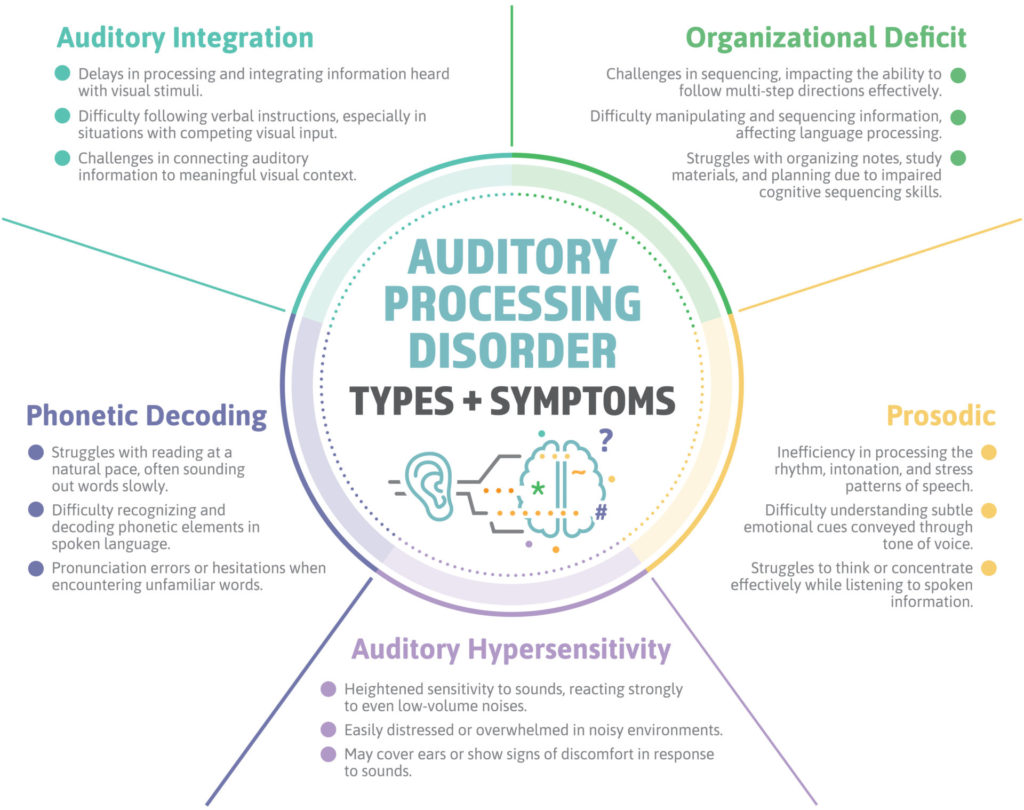 signs and symptoms of apd