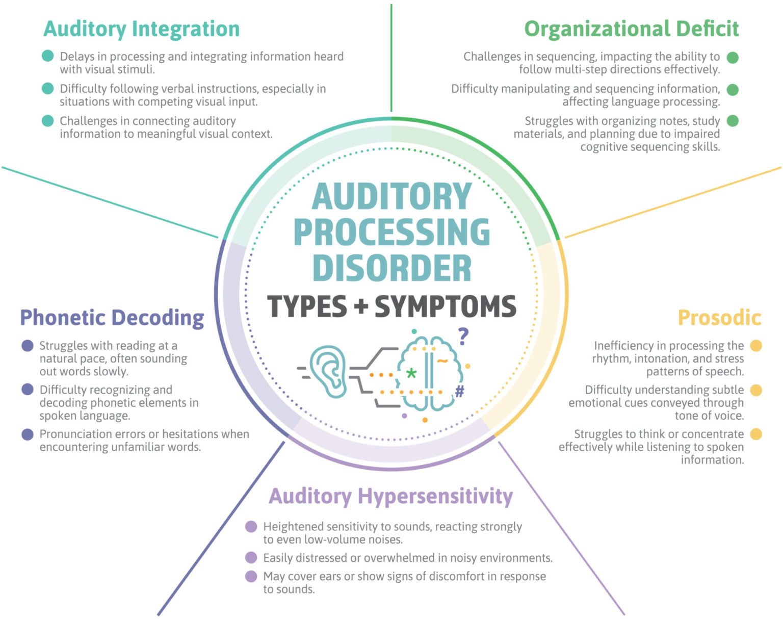 Auditory Processing Disorder (APD) in adults - Hearing Therapy